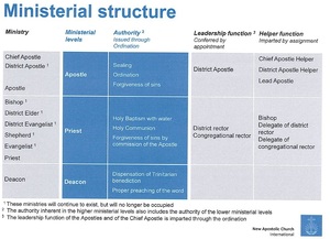 NACIMinisterialStructure2019.jpg